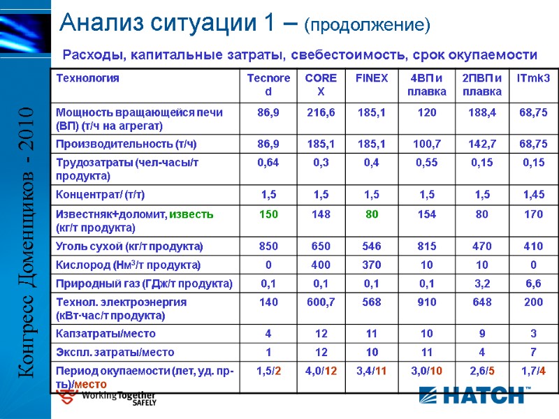 Расходы, капитальные затраты, свебестоимость, срок окупаемости Анализ ситуации 1 – (продолжение) Конгресс Доменщиков -